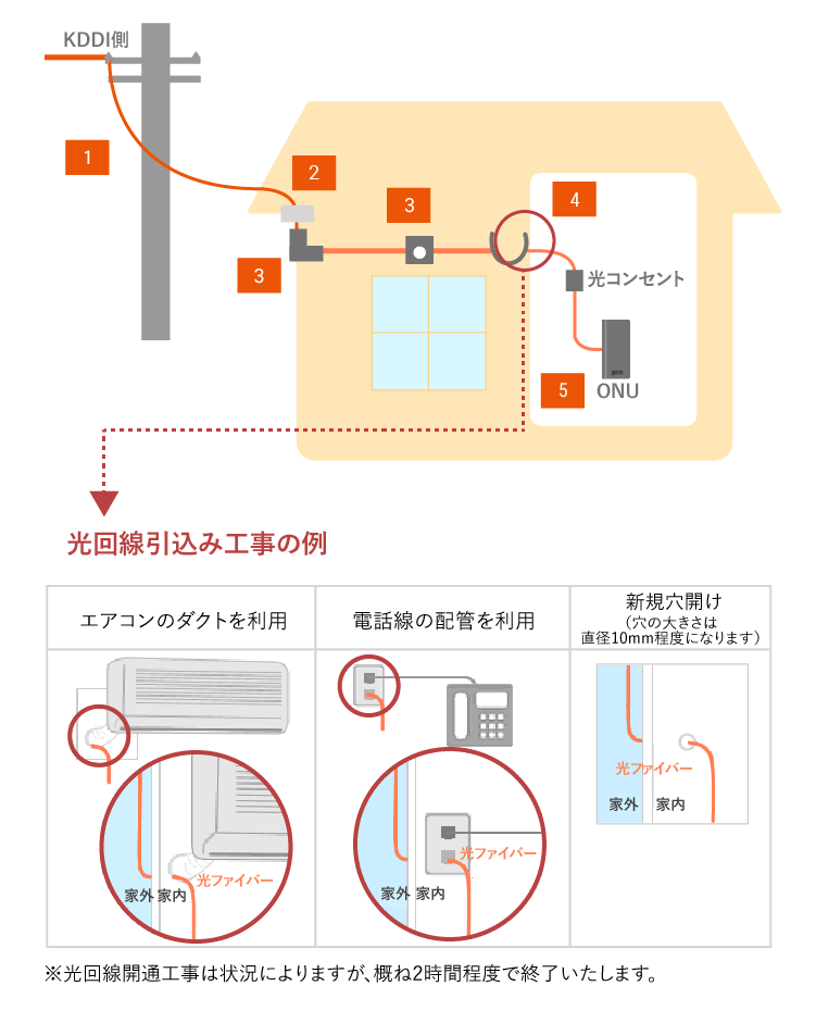 ホームタイプ工事内容