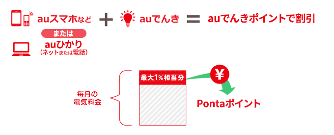 auでんきポイントで割引