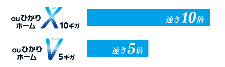 ホーム1ギガと比較した場合