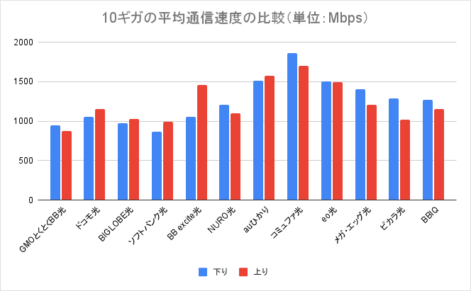 10ギガの平均通信速度のグラフ