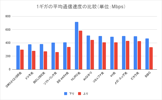 1ギガの平均通信速度のグラフ