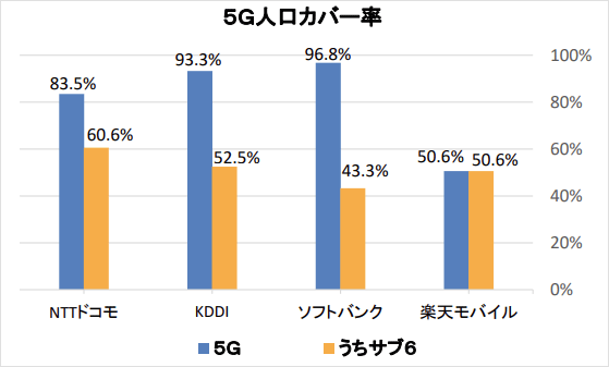 5G人口カバー率を表したグラフ