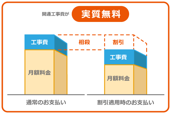 工事費実質無料の画像