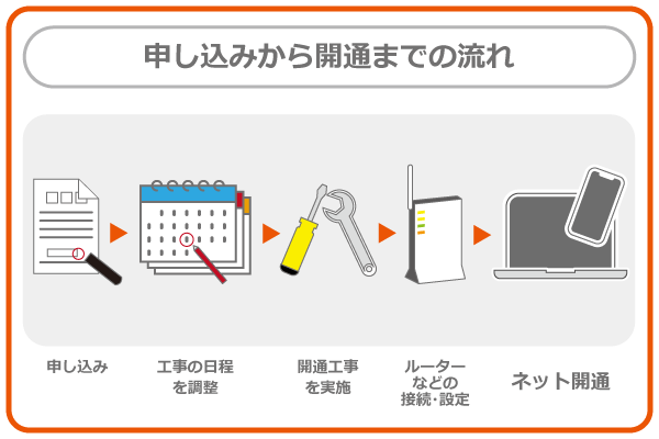 光回線の申し込みの流れ画像