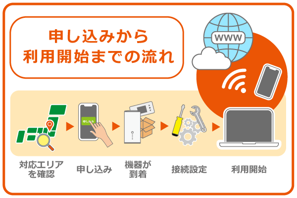 申し込み手順(モバイルルーター・ホームルーター)イラスト