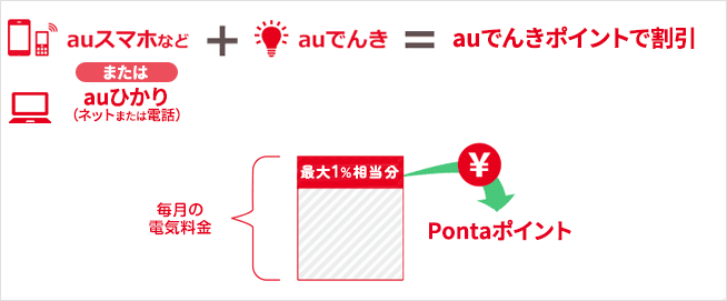 auひかり:auでんきとのセット割