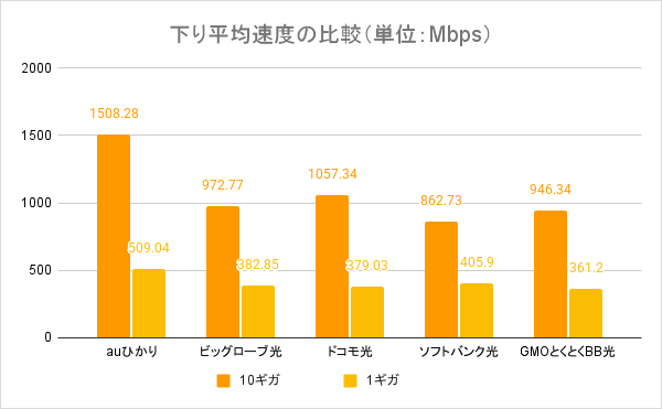 auひかり：下り平均速度の比較グラフの画像