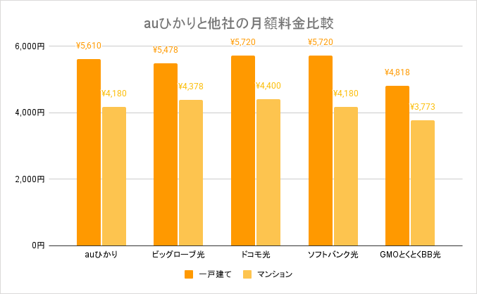 auひかりと他社の月額料金を比較しているグラフ画像