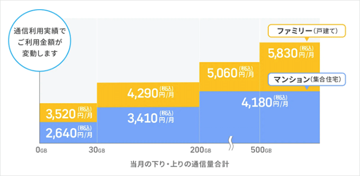 BB.excite光 Fitの段階性の月額料金を説明する画像