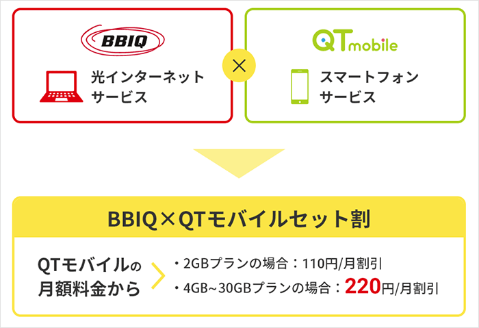 BBIQ:QT mobileとのセット割