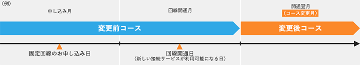 乗り換え時の月額料金適用例