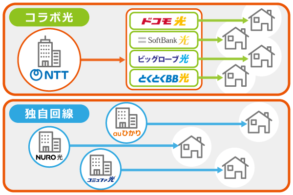 コラボ光と独自回線の比較画像