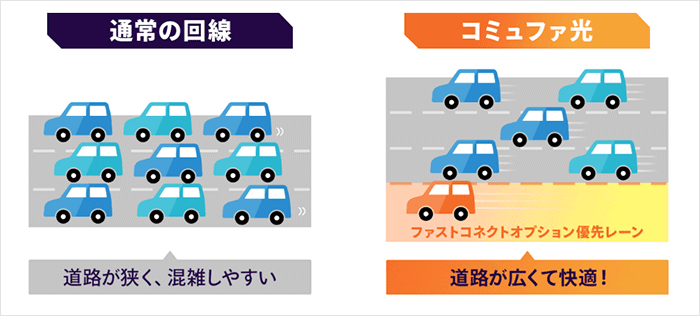 コミュファ光：常回線とコミュファ光の違いを説明する画像