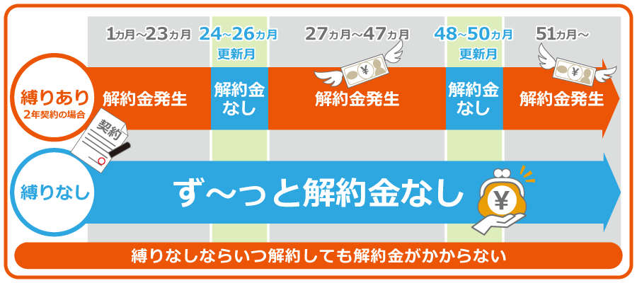 契約期間の縛りなしの画像
