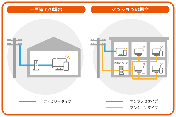 一戸建てとマンションの回線画像