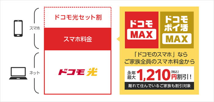 ドコモ光:ドコモとのスマホセット割