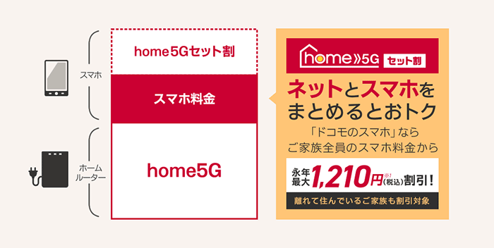 ドコモhome5G：ドコモセット割の説明画像