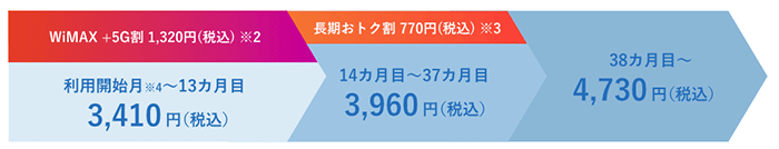 DTI WiMAX:37ヶ月間の長期割引