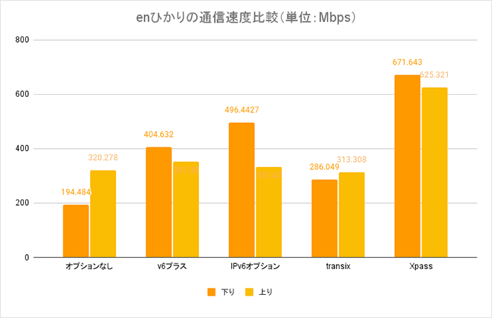 enひかりの通信速度比較