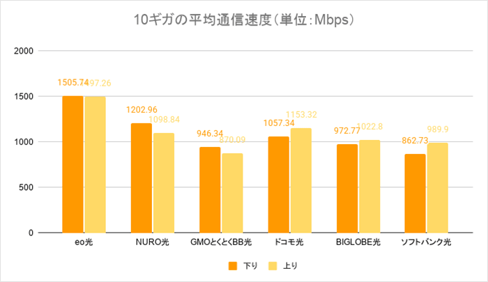 eo光10ギガの通信速度比較
