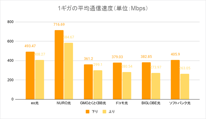 eo光1ギガの通信速度比較