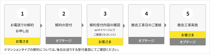 eo光：解約の流れ
