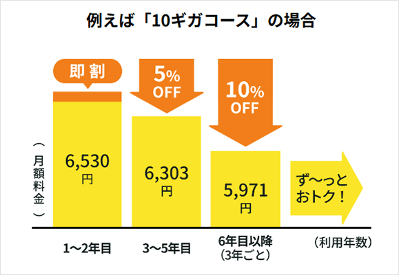 eo光：10ギガコースの長割