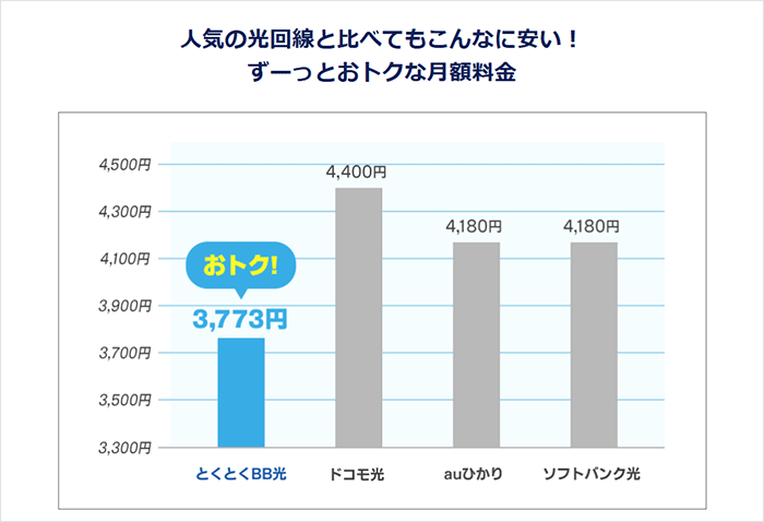GMOとくとくBB光:月額料金比較グラフ