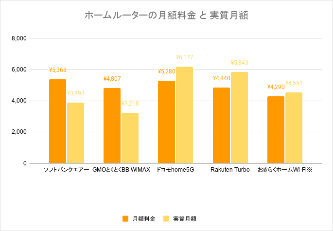 ホームルーターの月額料金と実質月額の比較グラフ