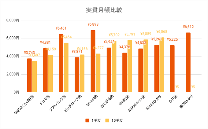 【一戸建て】実質月額比較のグラフ