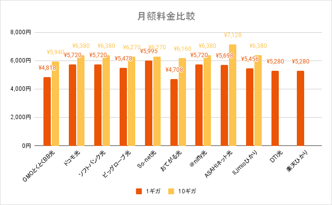 【一戸建て】月額料金比較のグラフ