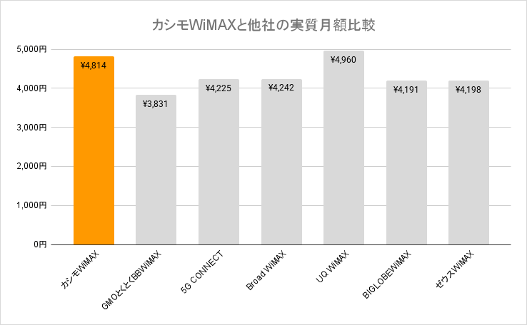 カシモWiMAXと他社の実質月額比較のグラフ