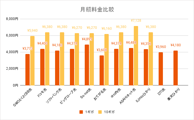 【マンション】月額料金比較のグラフ
