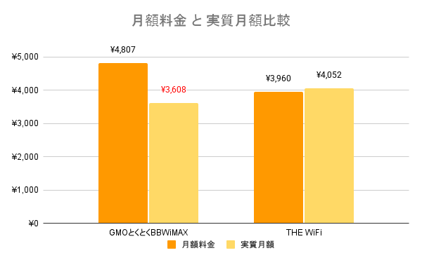 GMOとくとくBBWiMAXとTHE WiFiの月額料金と実質月額を比較したグラフ