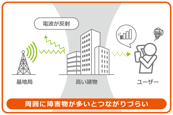 障害物で電波が届きづらいイラスト
