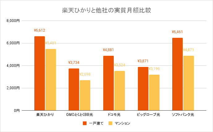 楽天ひかりと他社の実質月額比較のグラフ画像