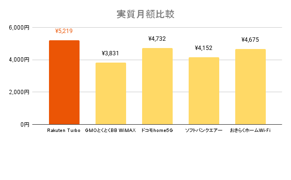 Rakuten Turboと他社ホームルーターの月額料金と実質月額を比較しているグラフ画像