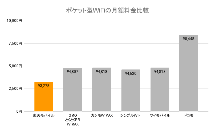 楽天モバイルのポケット型WiFiと他社の月額料金を比較したグラフ