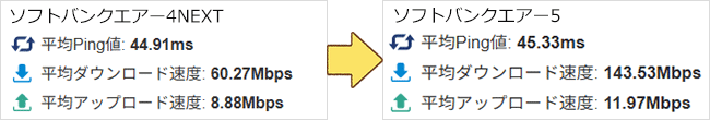 ソフトバンクエアー4NEXTと5をみんそくの平均速度で比較している画像