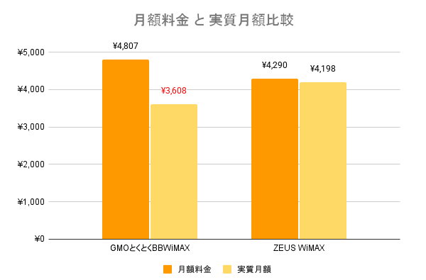 GMOとくとくBBWiMAXとゼウスWiMAXの月額料金と実質月額を比較しているグラフ画像