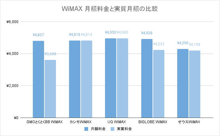 WiMAXの月額料金と実質月額比較のグラフ画像
