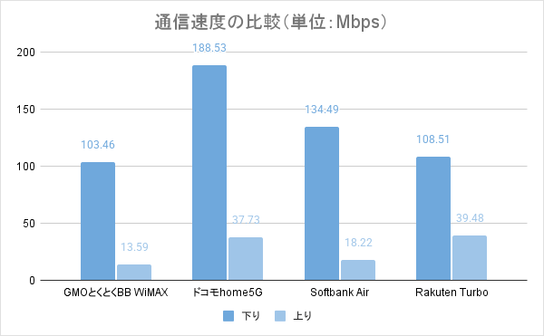 WiMAXの通信速度比較のグラフ