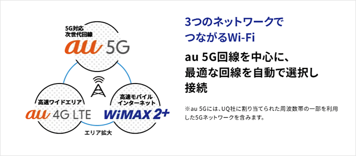 WiMAXが3つのネットワークでつながることを説明する画像