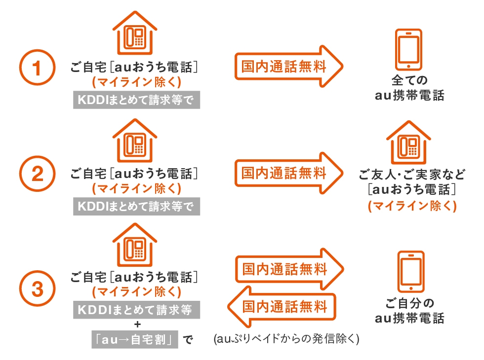 KDDIの転送通話料はいくらですか？