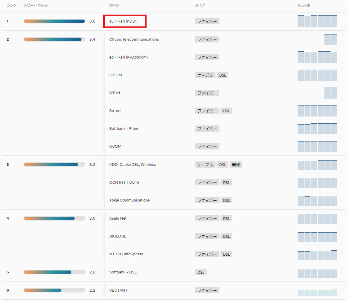 Netflix ISP Speed Index Japanでもauひかりがトップ